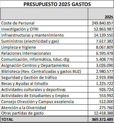 tabla presupuesto gastos