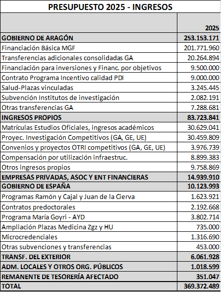 Tabla presupuesto ingresos