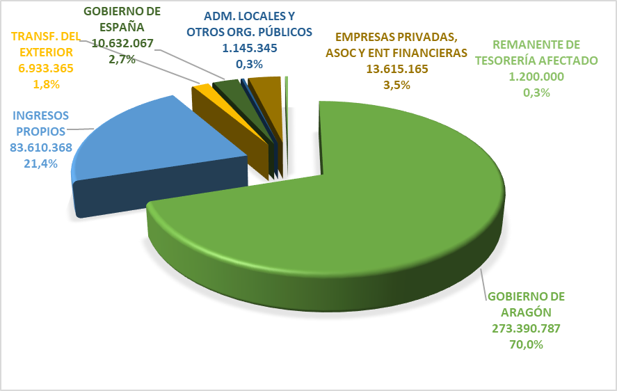 Gráfica Ingresos Universidad de Zaragoza Presupuestos 2026