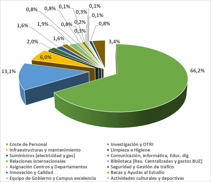 Gráfica gastos Universidad de Zaragoza. Presupuesto 2026