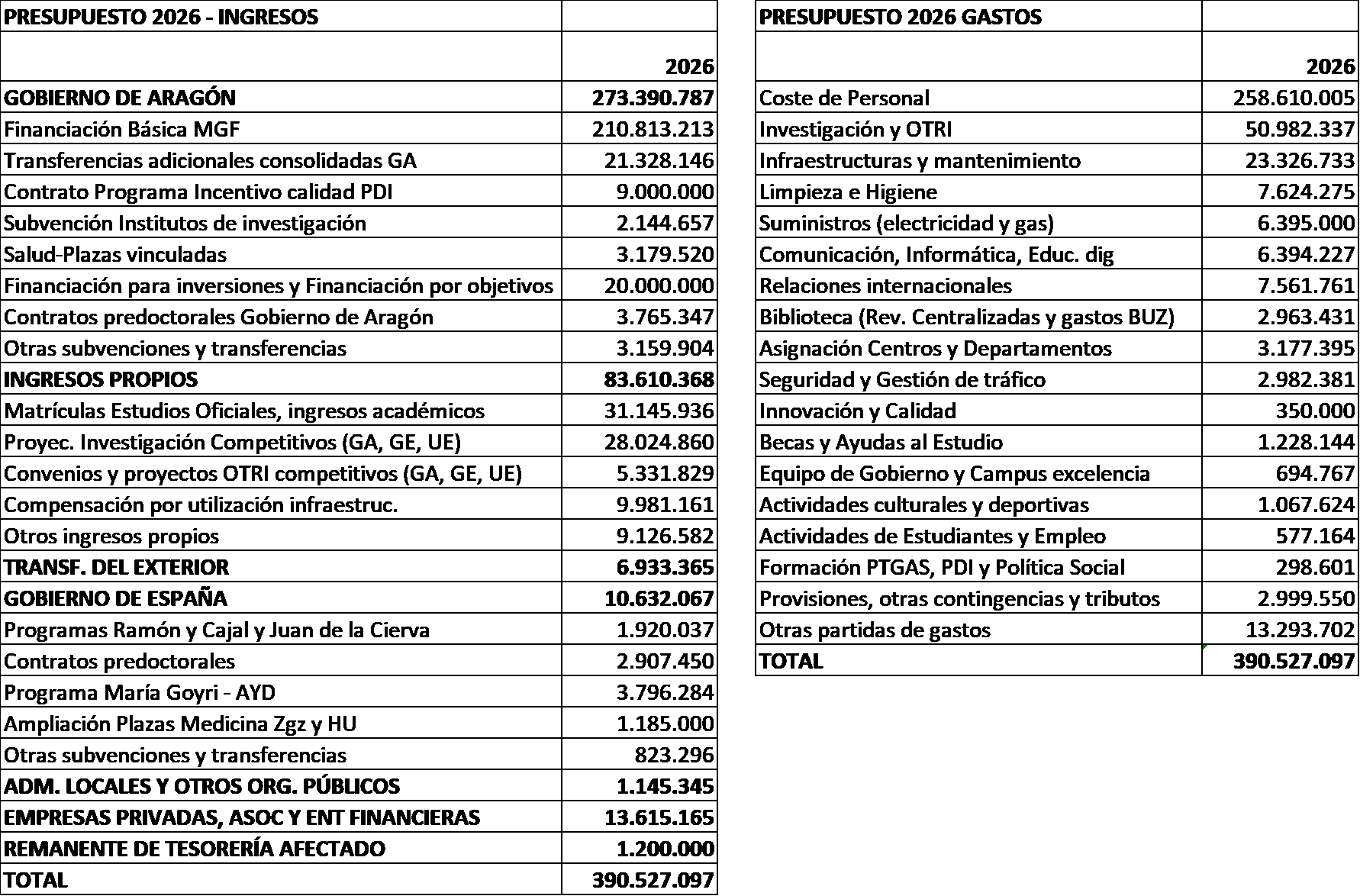 Tablas presupuestos Universidad de Zaragoza 2026